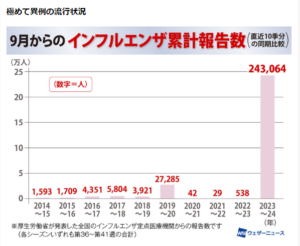 ウェザーニュース　インフルエンザ累計報告数